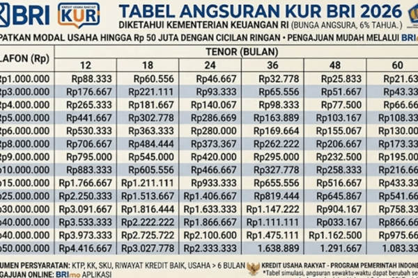 Tabel Angsuran KUR BRI April 2026, Cek Syarat Pengajuan | tabel angsuran kur bri