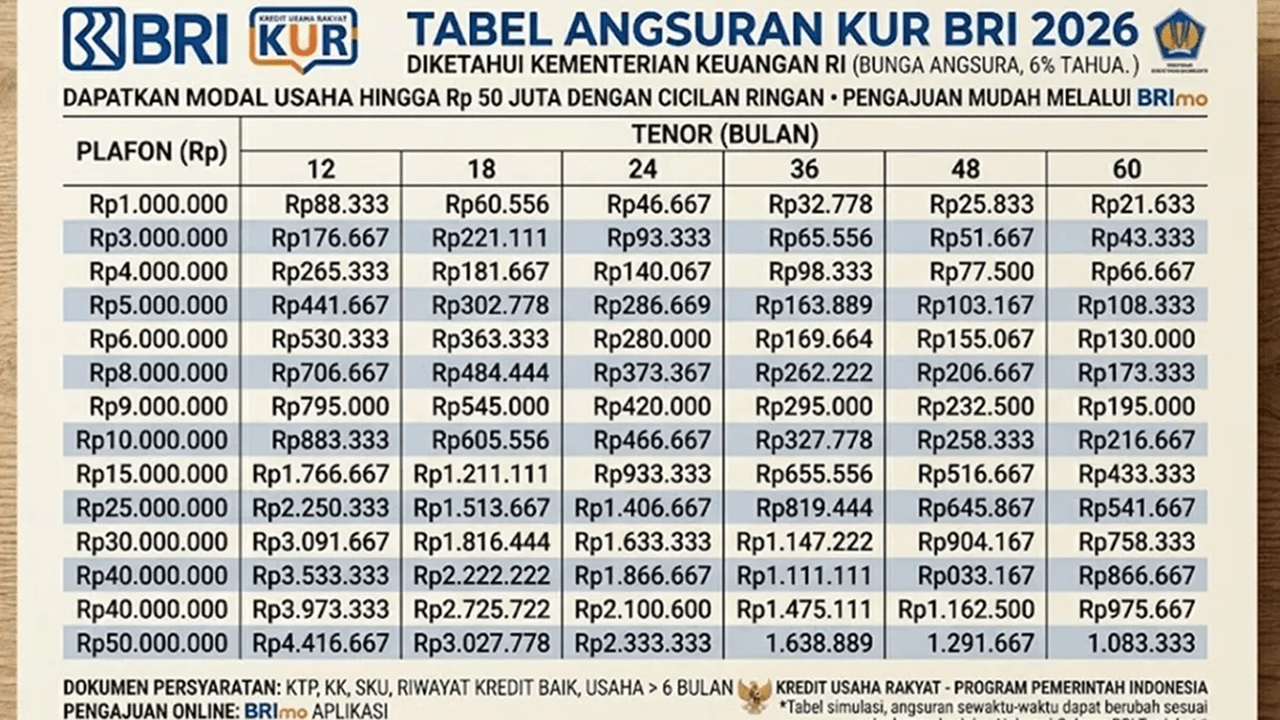 Tabel Angsuran KUR BRI April 2026, Cek Syarat Pengajuan | Juventus